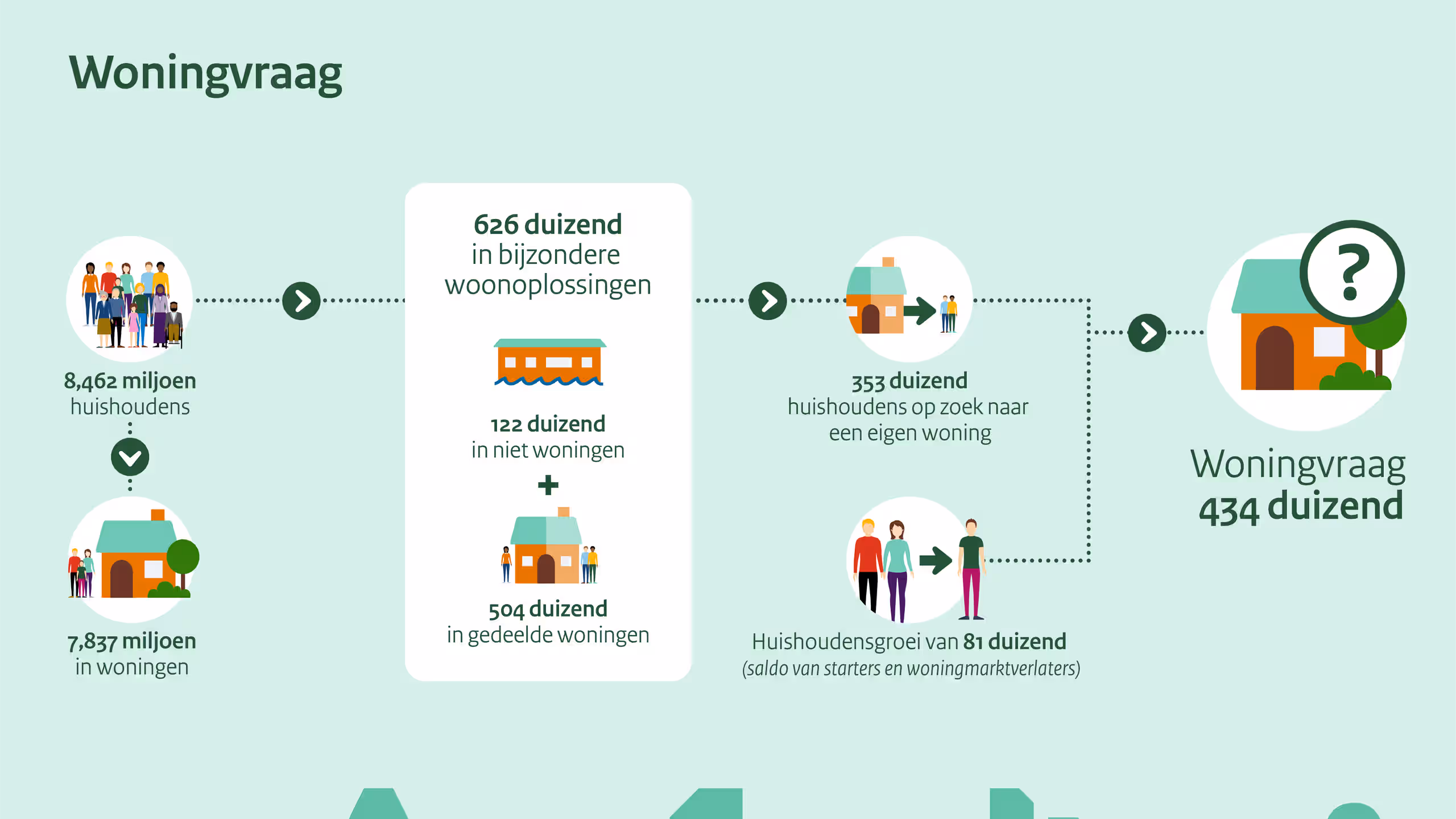 Infographic over woningvraag: van 8,462 miljoen huishoudens naar een totale woningvraag van 434 duizend woningen, inclusief huishoudens in bijzondere woonoplossingen, woningzoekenden en huishoudensgroei.