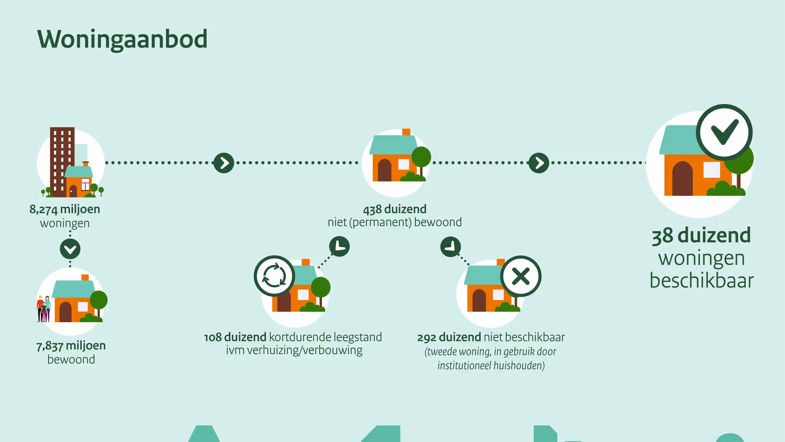 Infographic over woningaanbod: van 8,274 miljoen woningen naar uiteindelijk 38 duizend beschikbare woningen, rekening houdend met bewoning, tijdelijke leegstand en niet-beschikbare woningen.