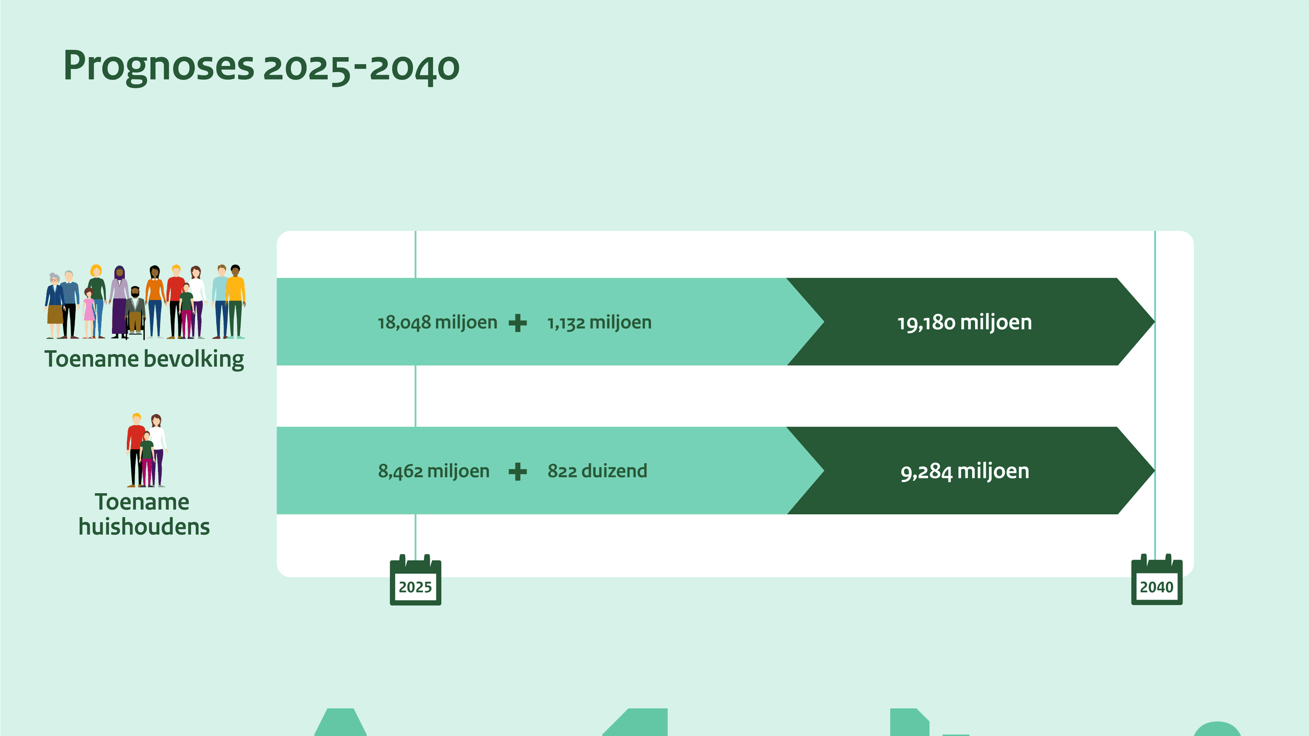 Infographic met prognoses voor 2025–2040 over de toename van bevolking en huishoudens in Nederland.