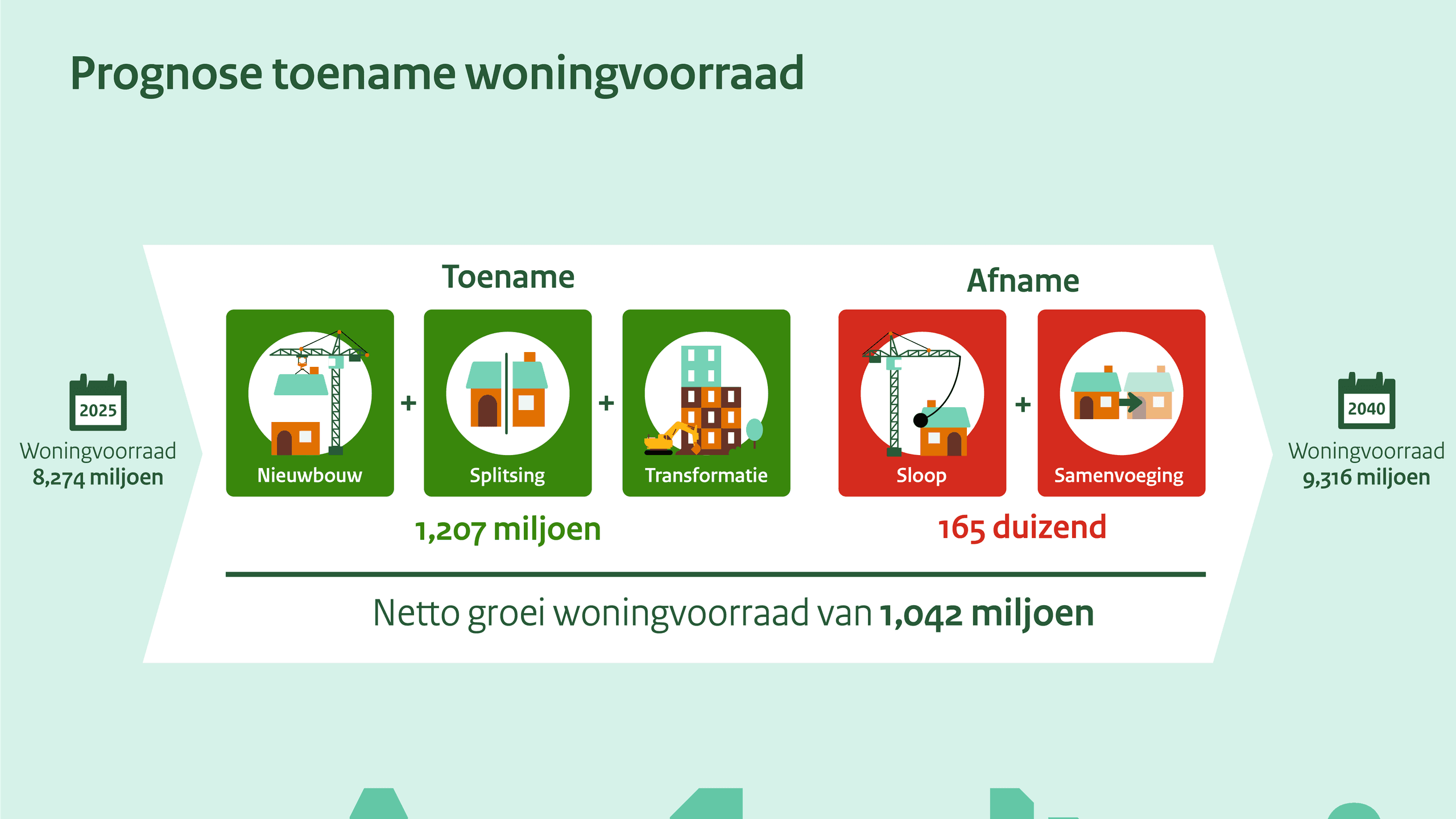 Infographic over de prognose van de woningvoorraad 2025–2040 met toename door nieuwbouw, splitsing en transformatie en afname door sloop en samenvoeging.