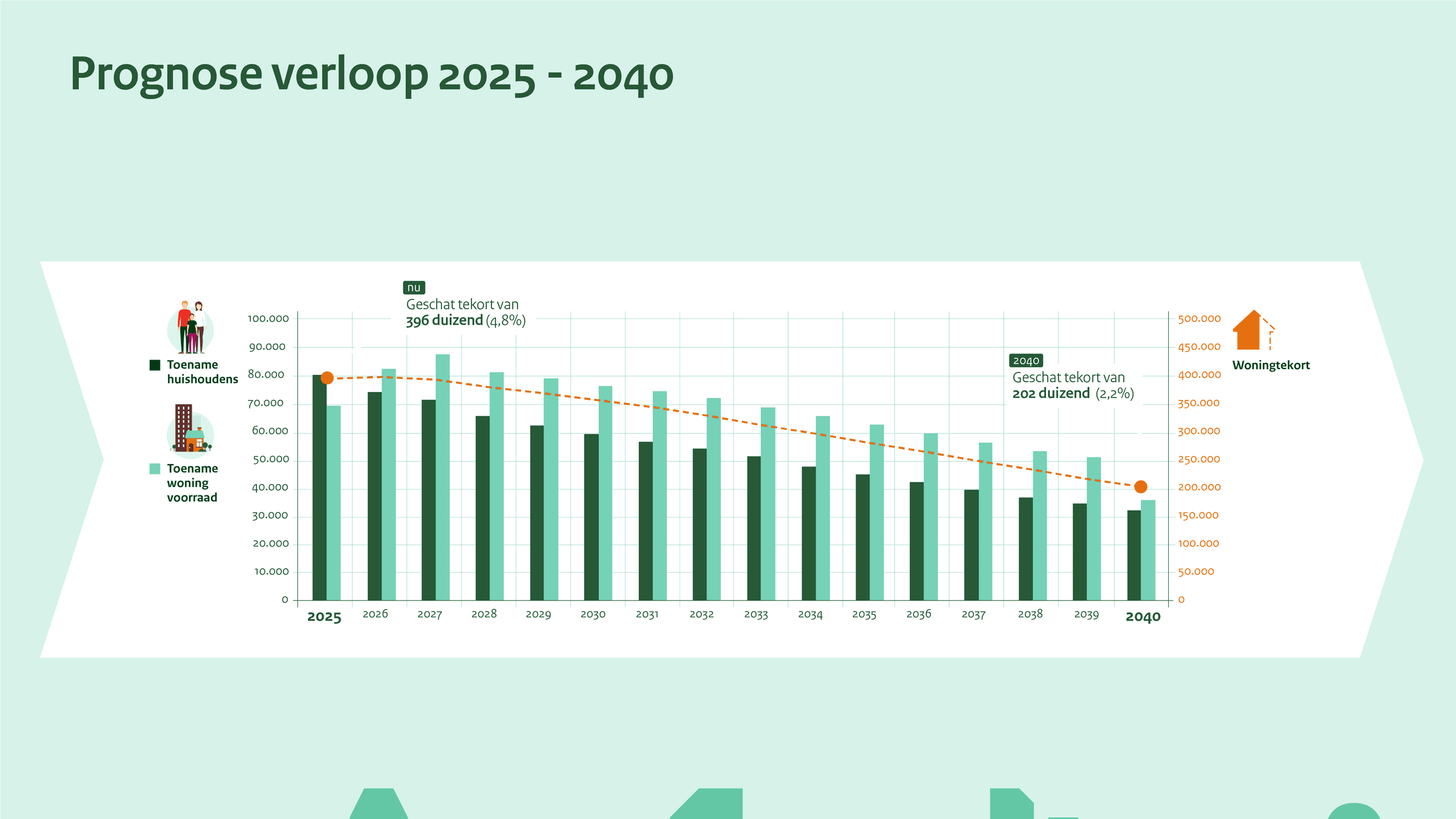 Grafiek met prognose van de ontwikkeling van huishoudensgroei, groei van de woningvoorraad en het verwachte woningtekort tussen 2025 en 2040.