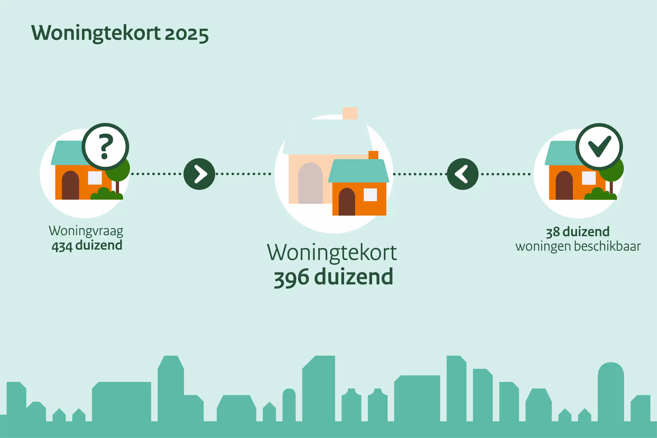 Infographic over het woningtekort in 2025: verschil tussen woningvraag (434 duizend) en beschikbare woningen (38 duizend), resulterend in een tekort van 396 duizend woningen.