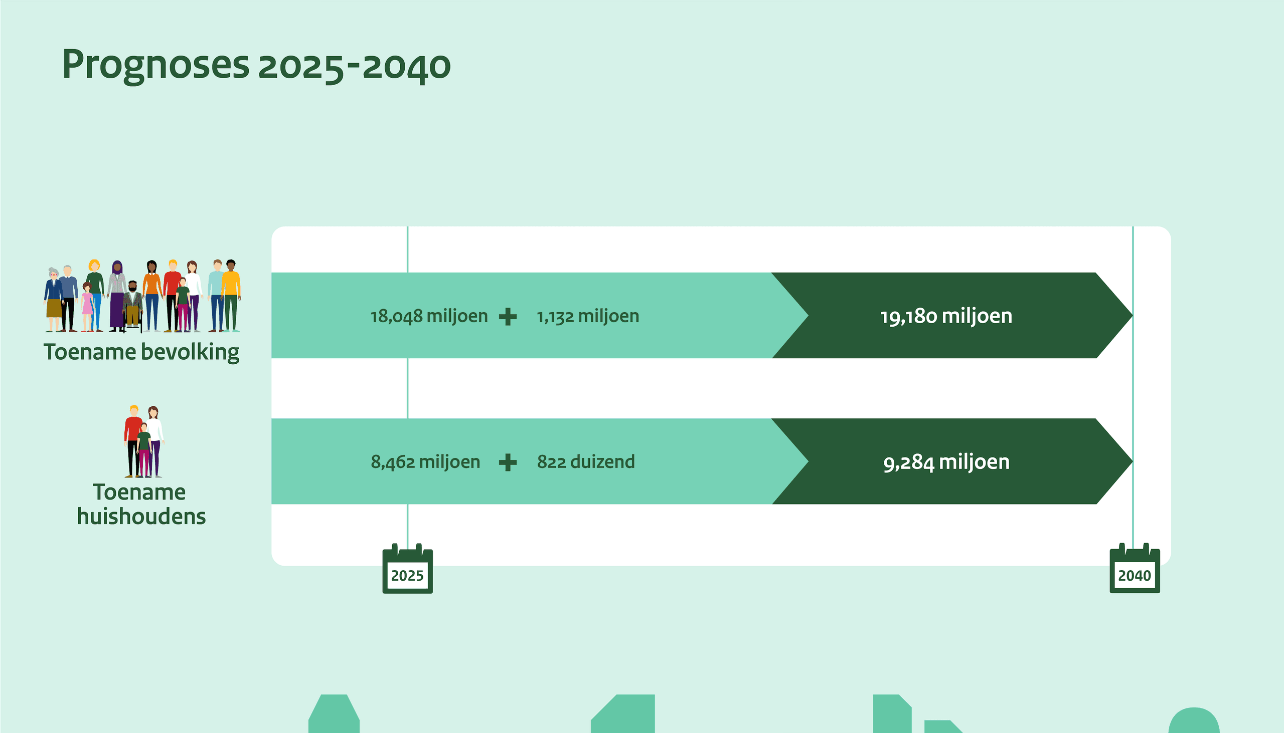 Infographic met prognoses voor 2025–2040 over de toename van bevolking en huishoudens in Nederland.