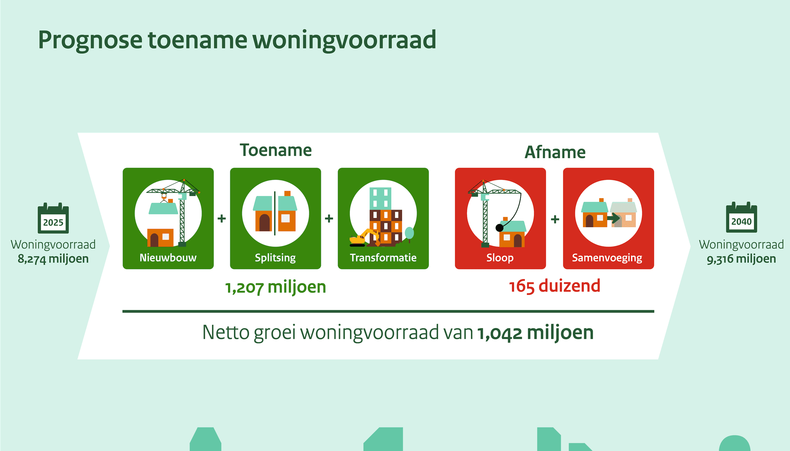 Infographic over de prognose van de woningvoorraad 2025–2040 met toename door nieuwbouw, splitsing en transformatie en afname door sloop en samenvoeging.