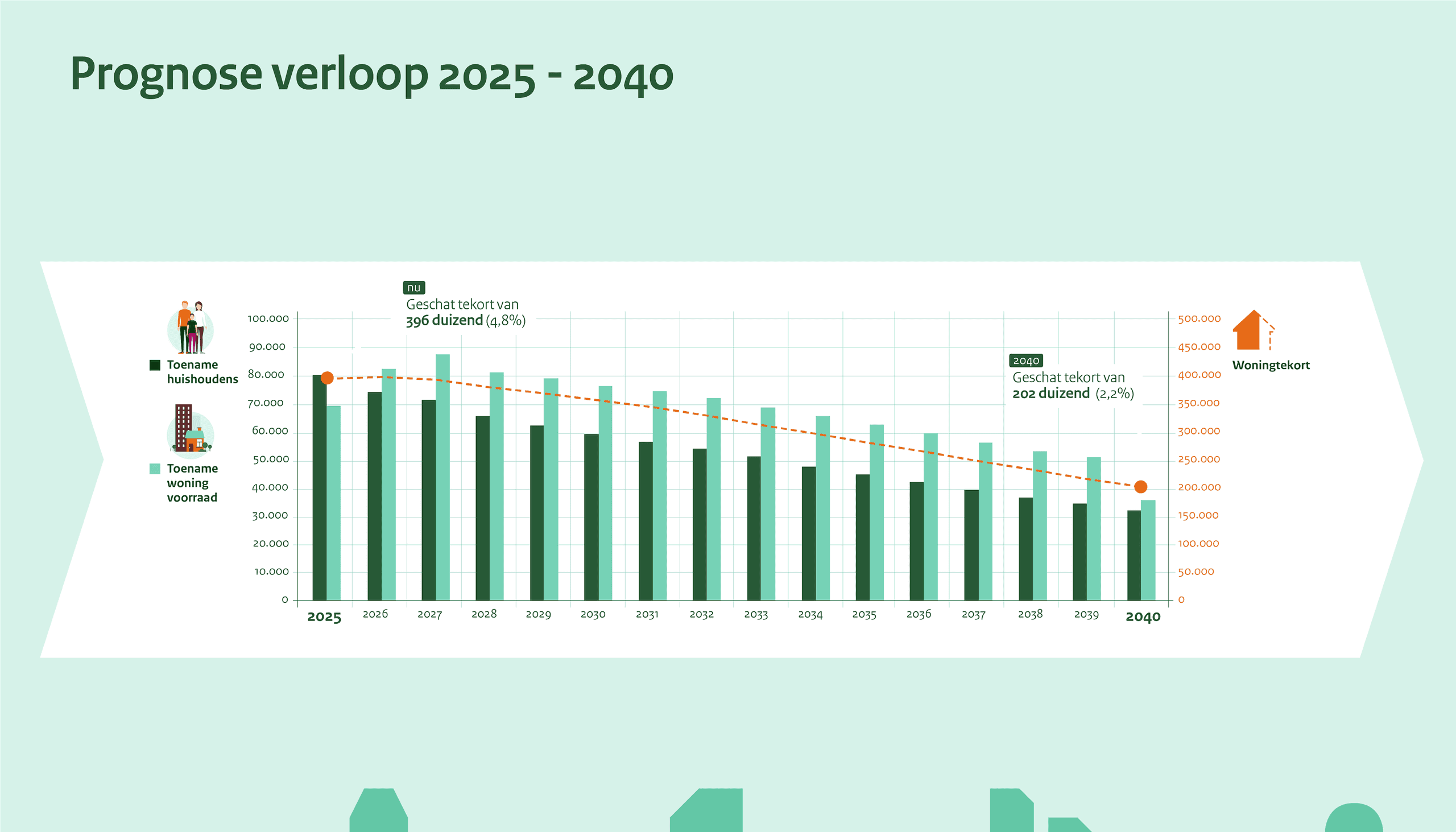Grafiek met prognose van de ontwikkeling van huishoudensgroei, groei van de woningvoorraad en het verwachte woningtekort tussen 2025 en 2040.