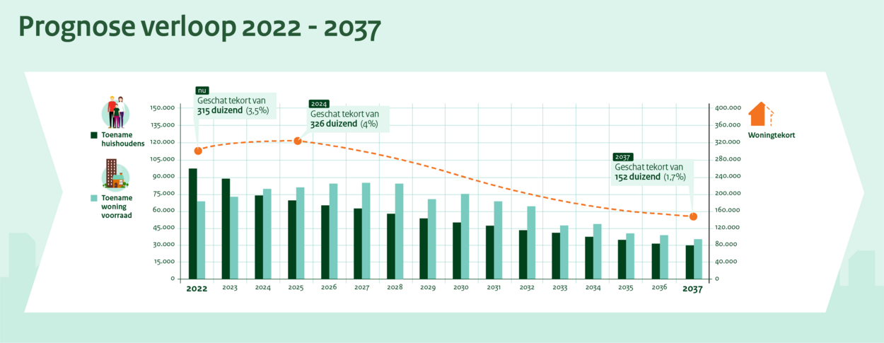 Woningtekort, prognose verloop 2022-2036