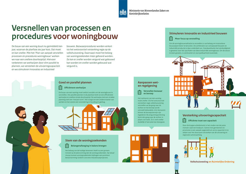 Deze visual gaat over het versnellen van processen en procedures in de woningbouw. In het tekstkader is de link te vinden naar het digitoegankelijke document waar u deze visual kunt bekijken.