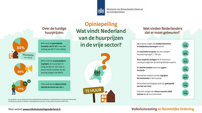 Opiniepeiling: wat vindt Nederland van de huurprijzen in de vrije sector? Over de huidige huurprijzen: 84% vindt de gemiddelde huurprijs van €1.011 voor een woning van 60m2 niet redelijk. 86% vindt het noodzakelijk in te grijpen als huurprijzen te hoog worden en niet meer in passen bij de kwaliteit van de woning (volgens het WWS). 74% vindt dat de rijksoverheid daarbij als eerste aan zet is. Wat vinden Nederlanders dat er moet gebeuren? De resultaten van deze steekproef onder de Nederlandse bevolking zijn representatief voor de gehele Nederlandse bevolking naar geslacht, leeftijd en opleidingsniveau op basis van de Gouden Standaard (MOA, CBS). 74% van de Nederlanders vindt dat we moeten zorgen dat middeninkomens in middenhuurwoningen wonen. 58% vindt dat de maximale huurprijs van een middenhuurwoning €1.100 mag zijn. 76% vindt dat de huur verlaagd moet worden als er meer huur wordt gevraagd dan de woning feitelijk waard is. 79% vindt dat een lagerre huurprijs hoort bij slechte isolatie. 68% vindt dat gemeenten moeten kunnen ingrijpen bij misstanden in de huurprijs. 74% vindt dat de jaarlijkse prijsstijging moet zijn gekoppeld aan het cao-loon. 74% vindt dat huurder altijd een nieuw contract mogen toetsen bij de huurcommissie.