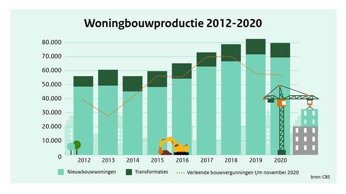 Woningbouwproductie 2012-2020
